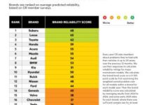 Toyota no longer most reliable brand, says Consumer Reports