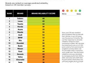 Toyota no longer most reliable brand, says Consumer Reports