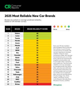 Toyota no longer most reliable brand, says Consumer Reports Toyota no longer most reliable brand, says Consumer Reports