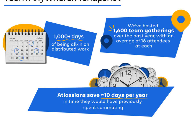 Lessons learned: 1,000 days of distributed at Atlassian